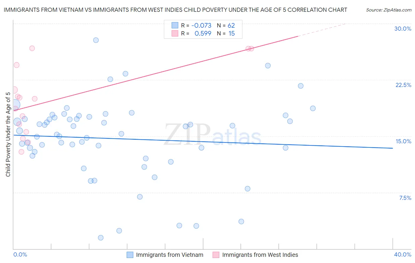 Immigrants from Vietnam vs Immigrants from West Indies Child Poverty Under the Age of 5