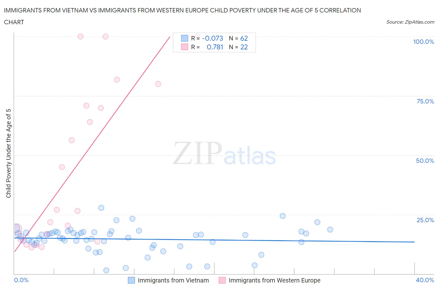 Immigrants from Vietnam vs Immigrants from Western Europe Child Poverty Under the Age of 5