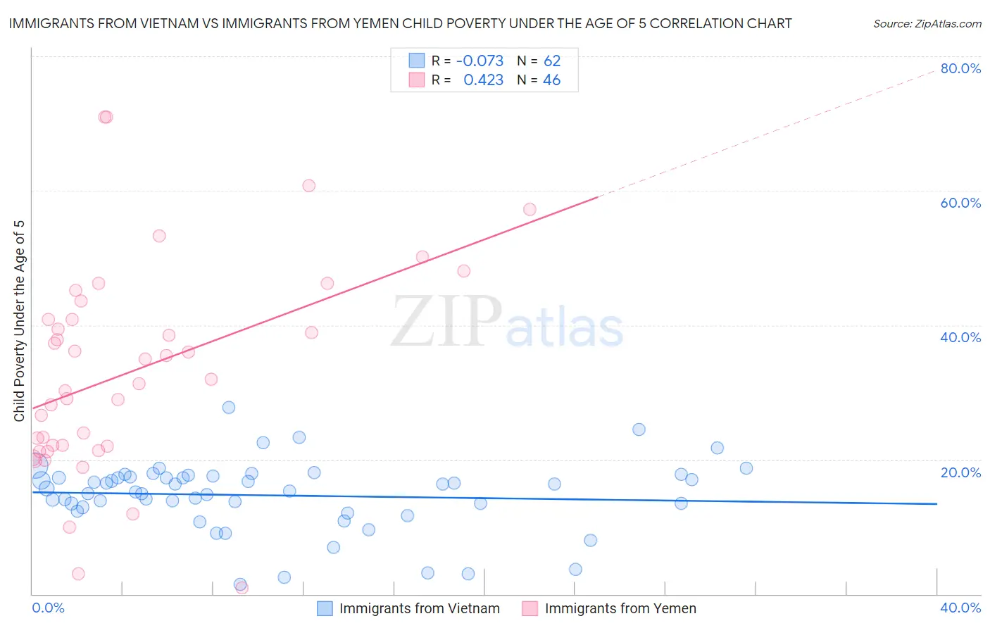 Immigrants from Vietnam vs Immigrants from Yemen Child Poverty Under the Age of 5