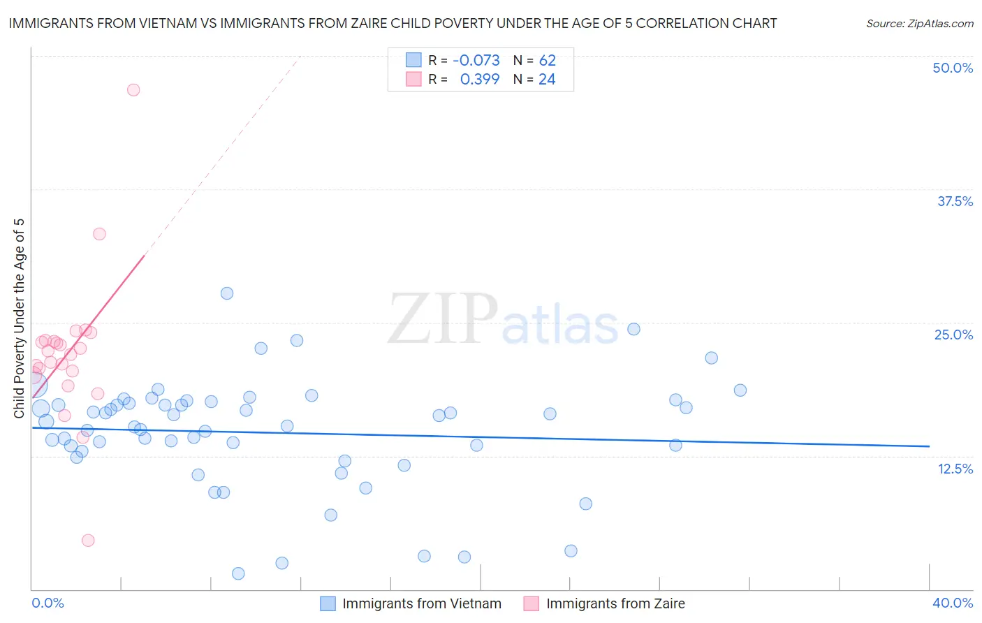 Immigrants from Vietnam vs Immigrants from Zaire Child Poverty Under the Age of 5
