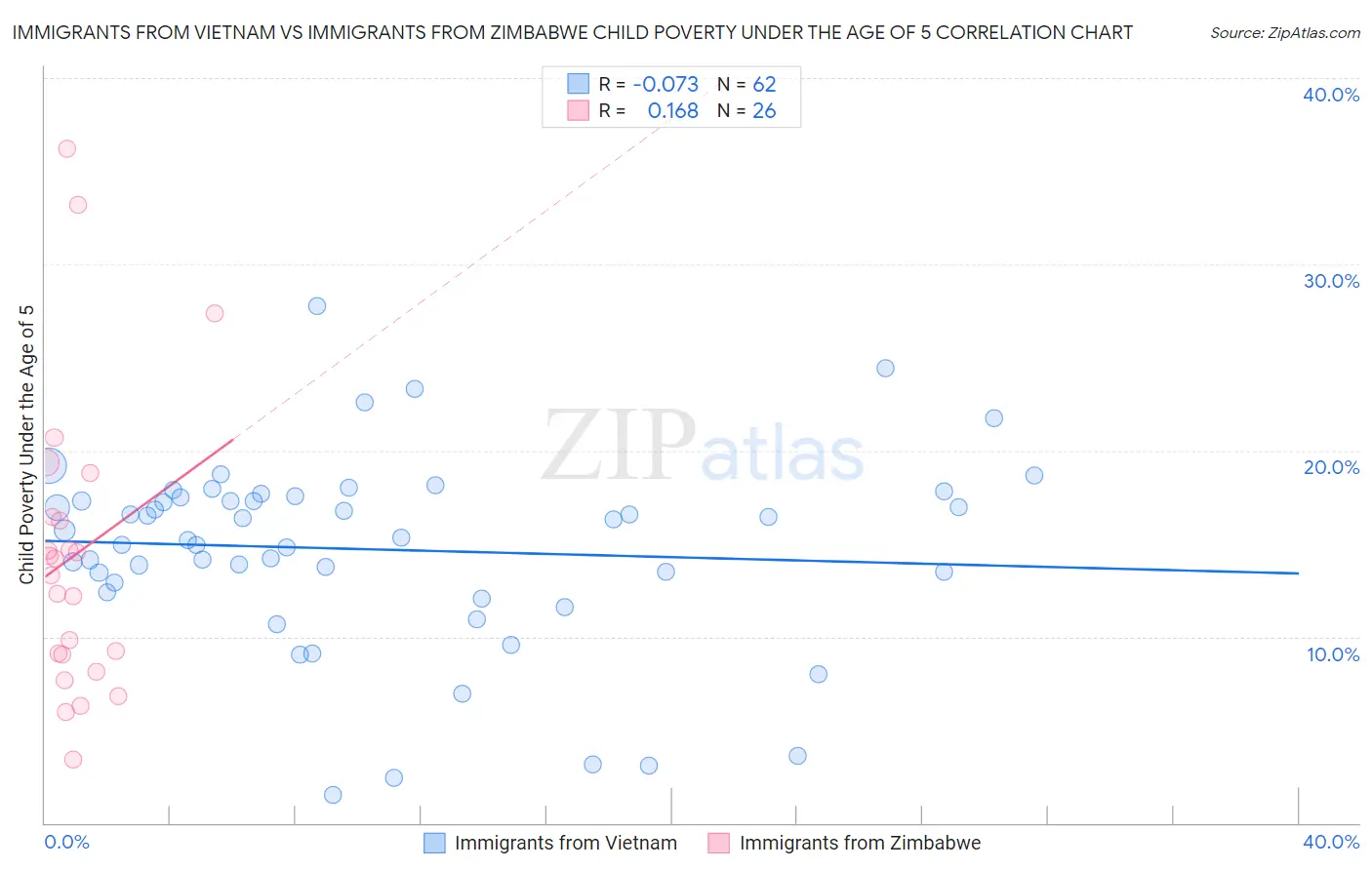 Immigrants from Vietnam vs Immigrants from Zimbabwe Child Poverty Under the Age of 5