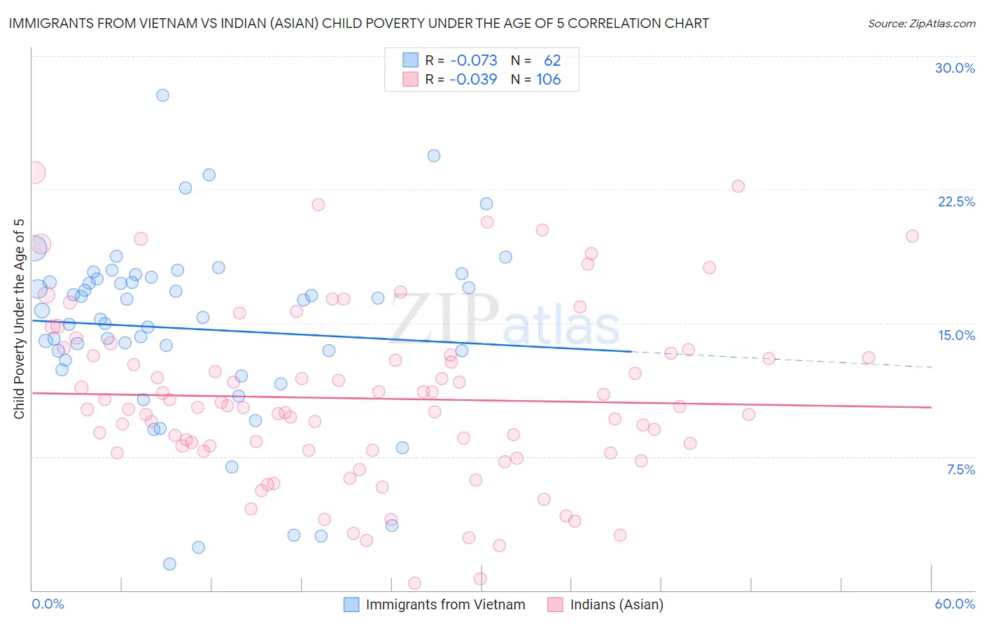 Immigrants from Vietnam vs Indian (Asian) Child Poverty Under the Age of 5