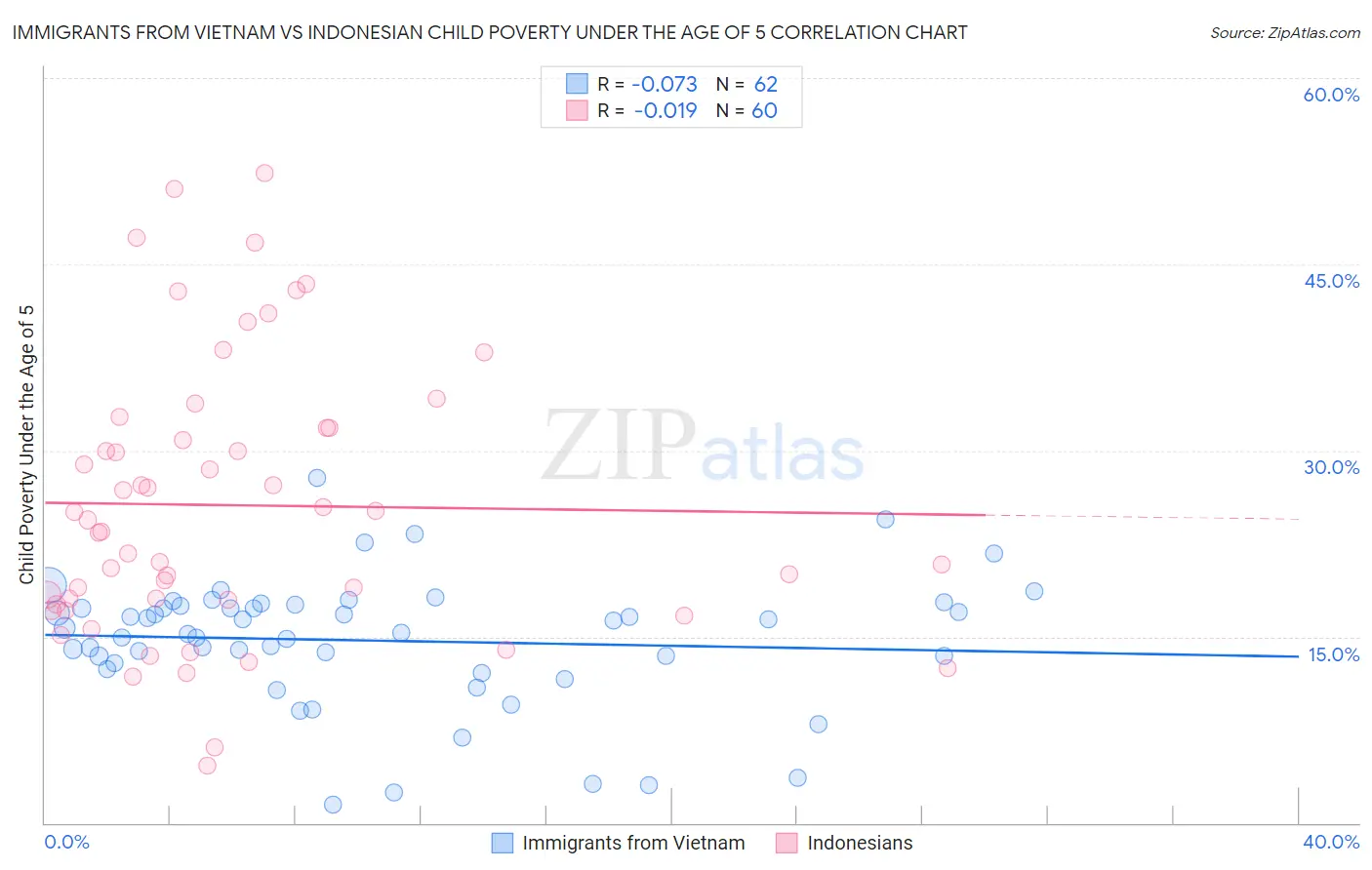Immigrants from Vietnam vs Indonesian Child Poverty Under the Age of 5