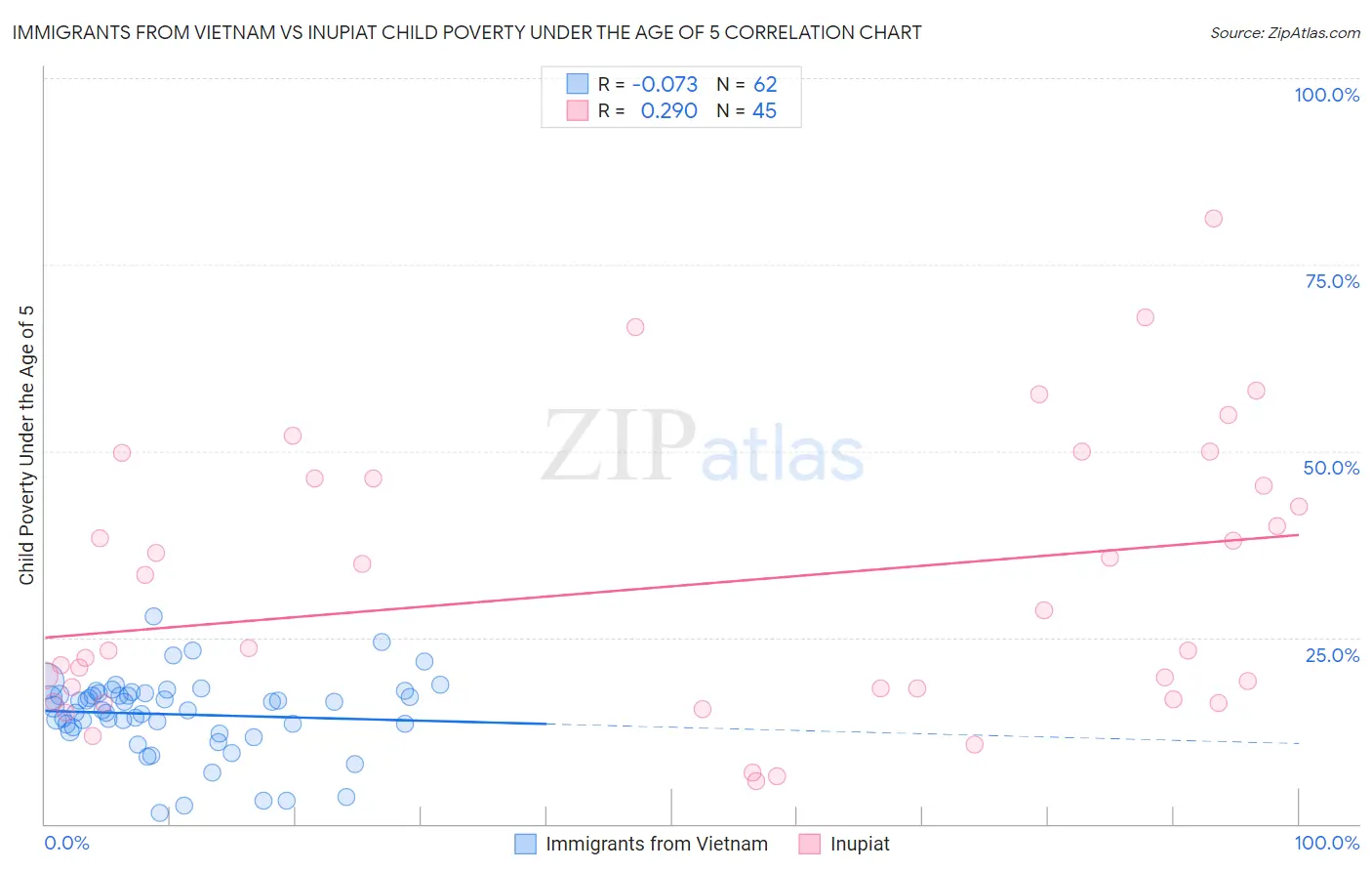 Immigrants from Vietnam vs Inupiat Child Poverty Under the Age of 5