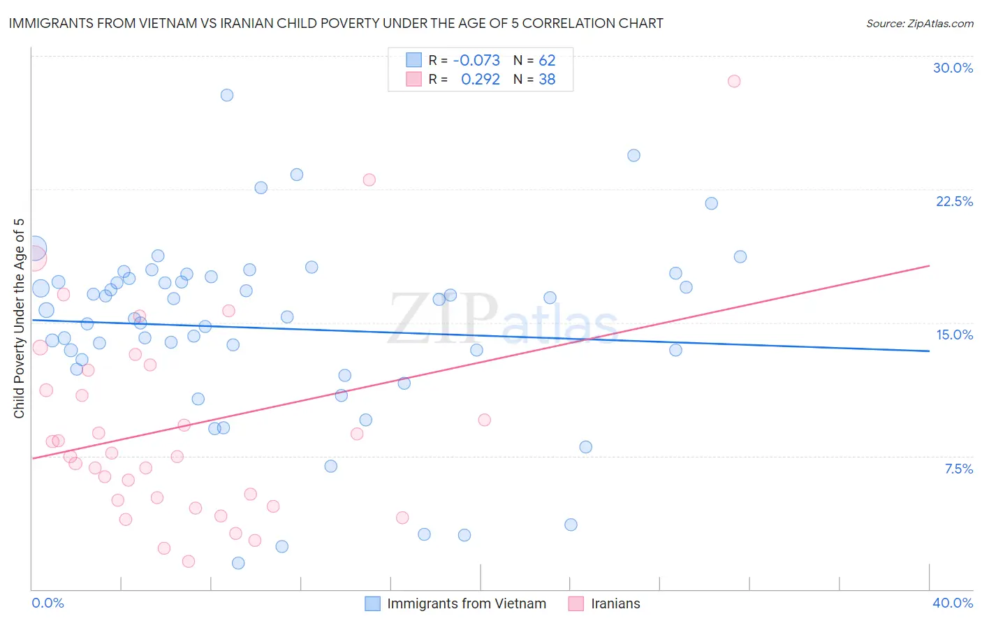 Immigrants from Vietnam vs Iranian Child Poverty Under the Age of 5