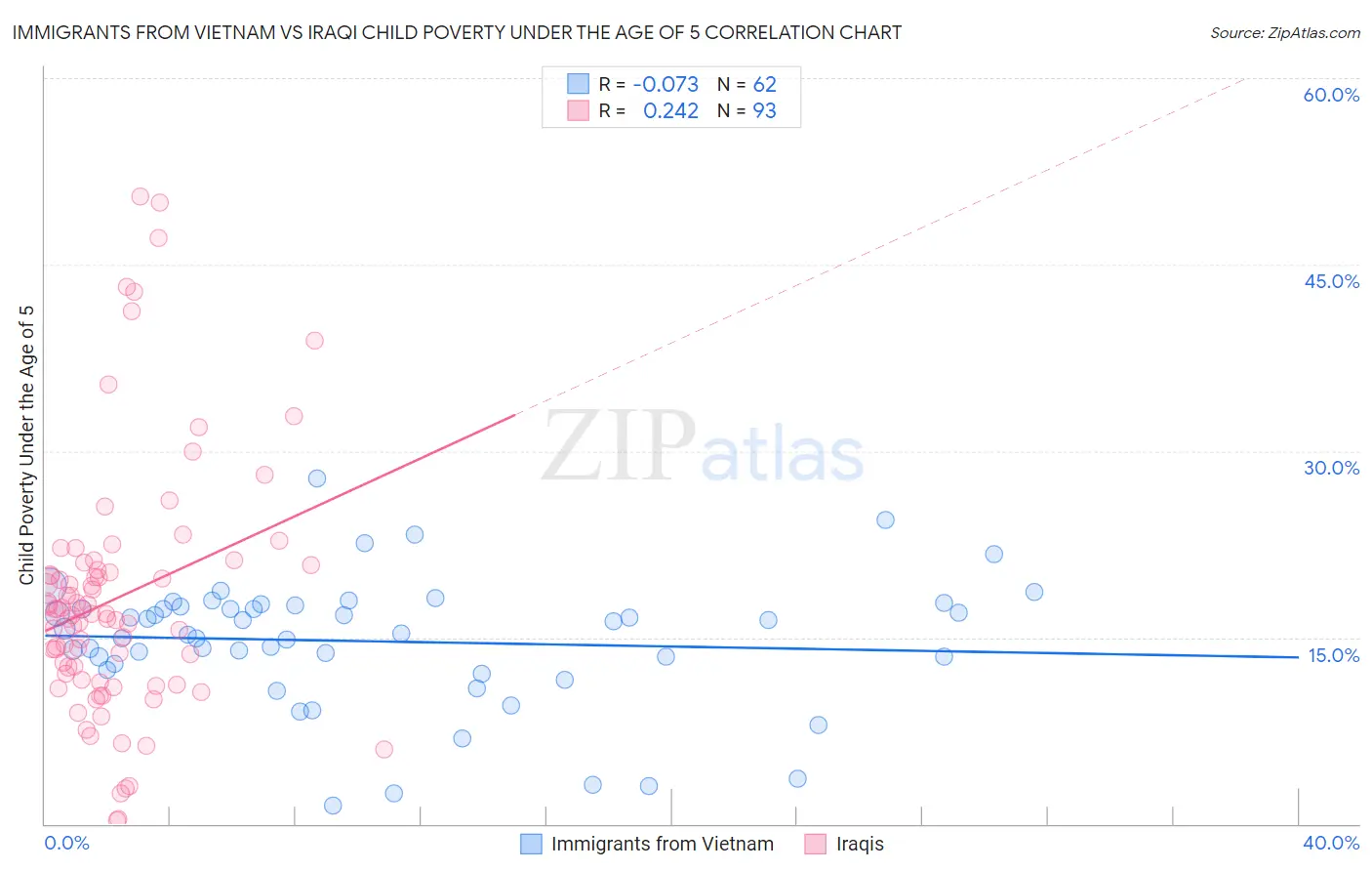 Immigrants from Vietnam vs Iraqi Child Poverty Under the Age of 5