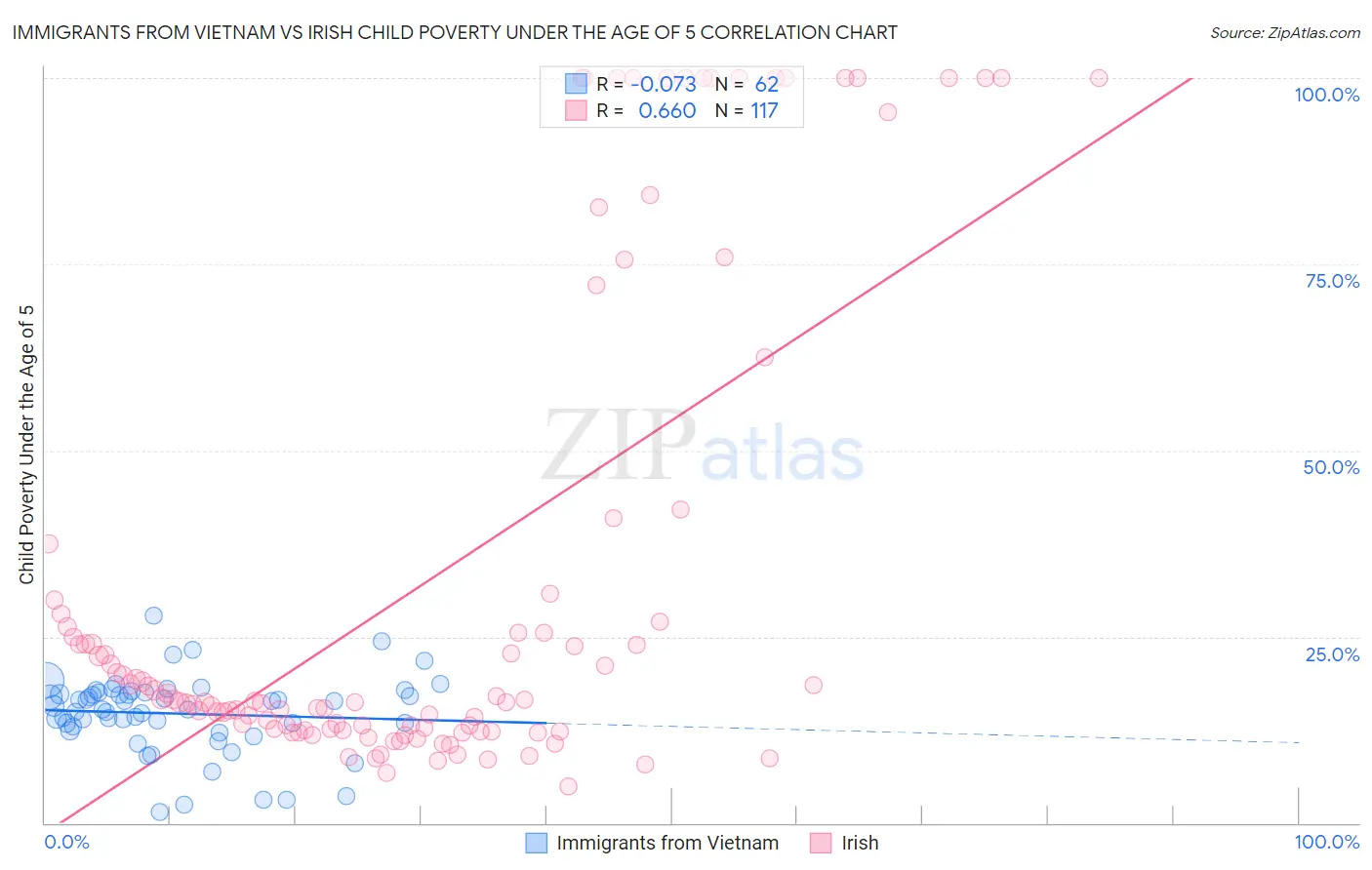 Immigrants from Vietnam vs Irish Child Poverty Under the Age of 5