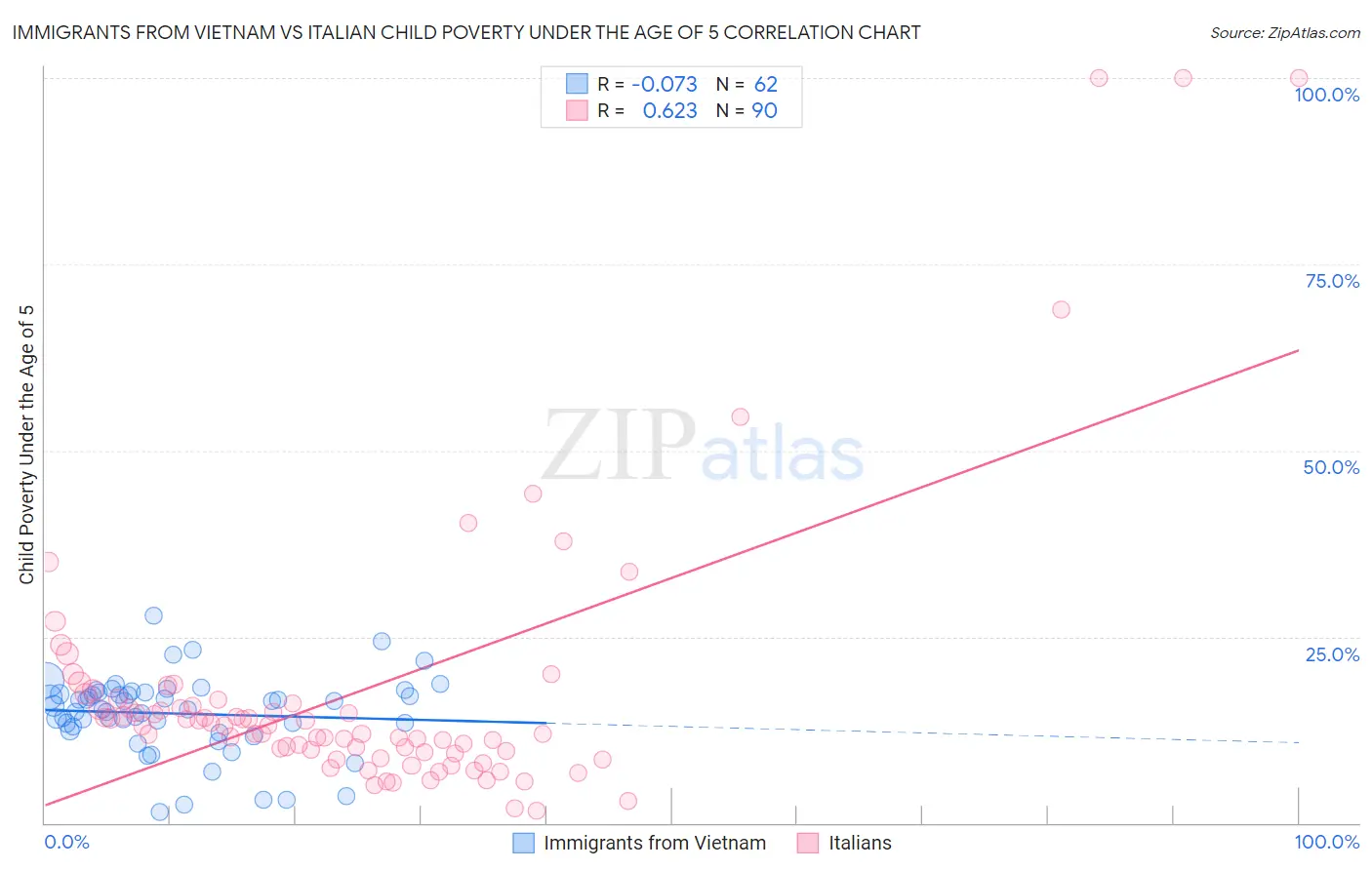 Immigrants from Vietnam vs Italian Child Poverty Under the Age of 5