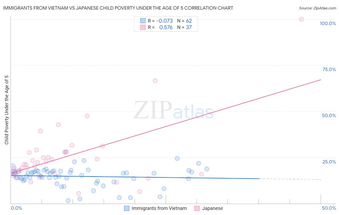Immigrants from Vietnam vs Japanese Child Poverty Under the Age of 5