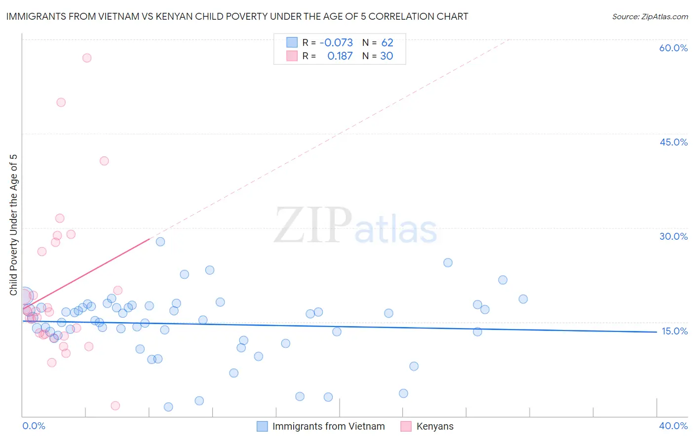 Immigrants from Vietnam vs Kenyan Child Poverty Under the Age of 5