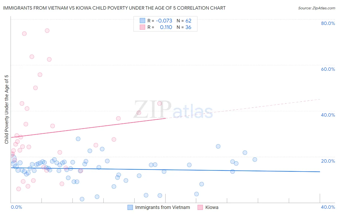 Immigrants from Vietnam vs Kiowa Child Poverty Under the Age of 5