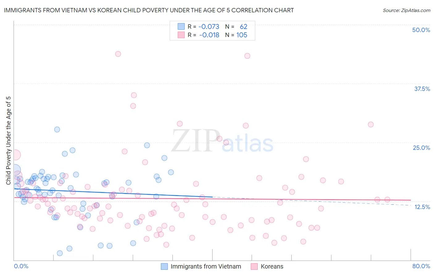 Immigrants from Vietnam vs Korean Child Poverty Under the Age of 5