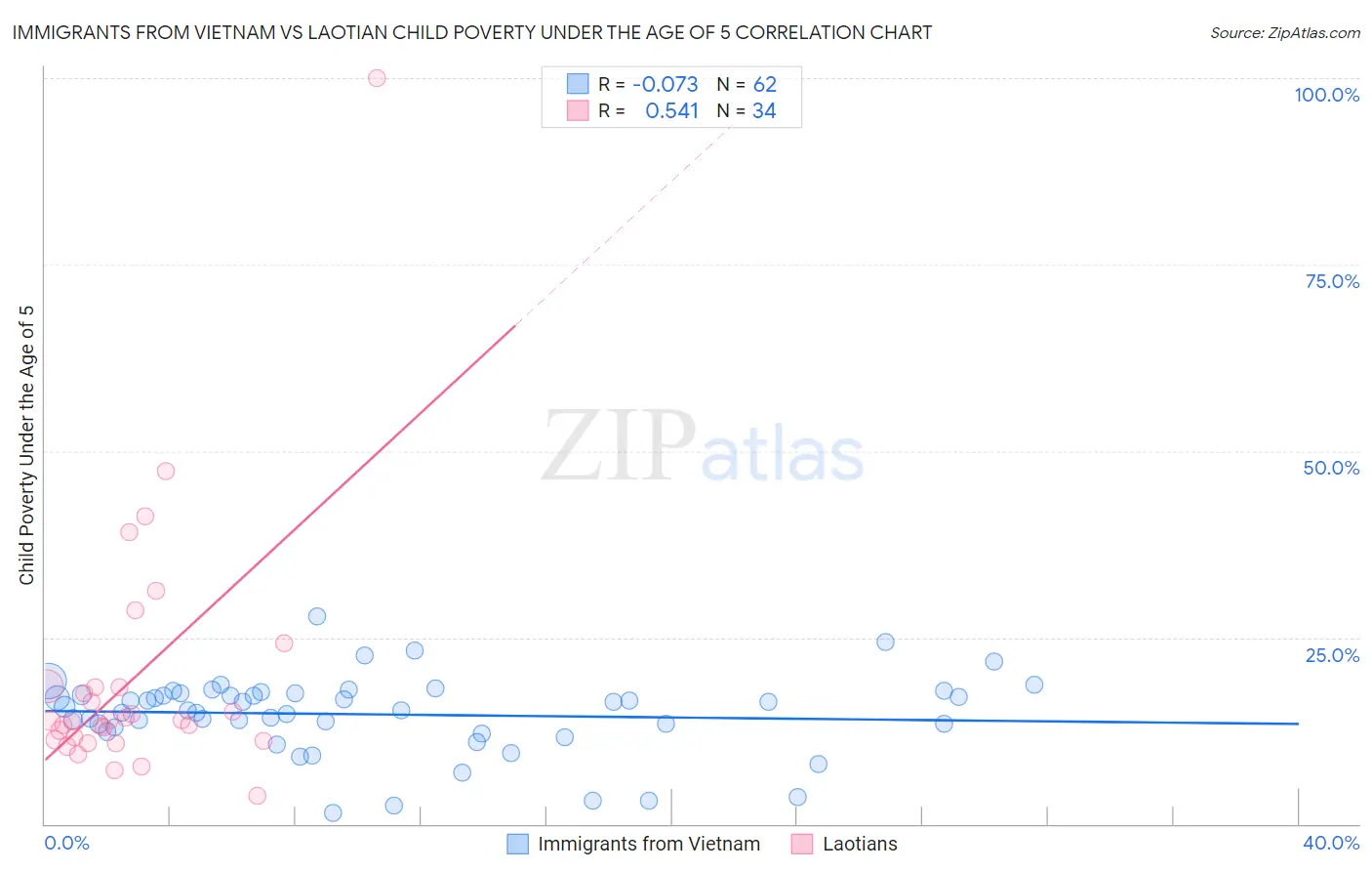 Immigrants from Vietnam vs Laotian Child Poverty Under the Age of 5