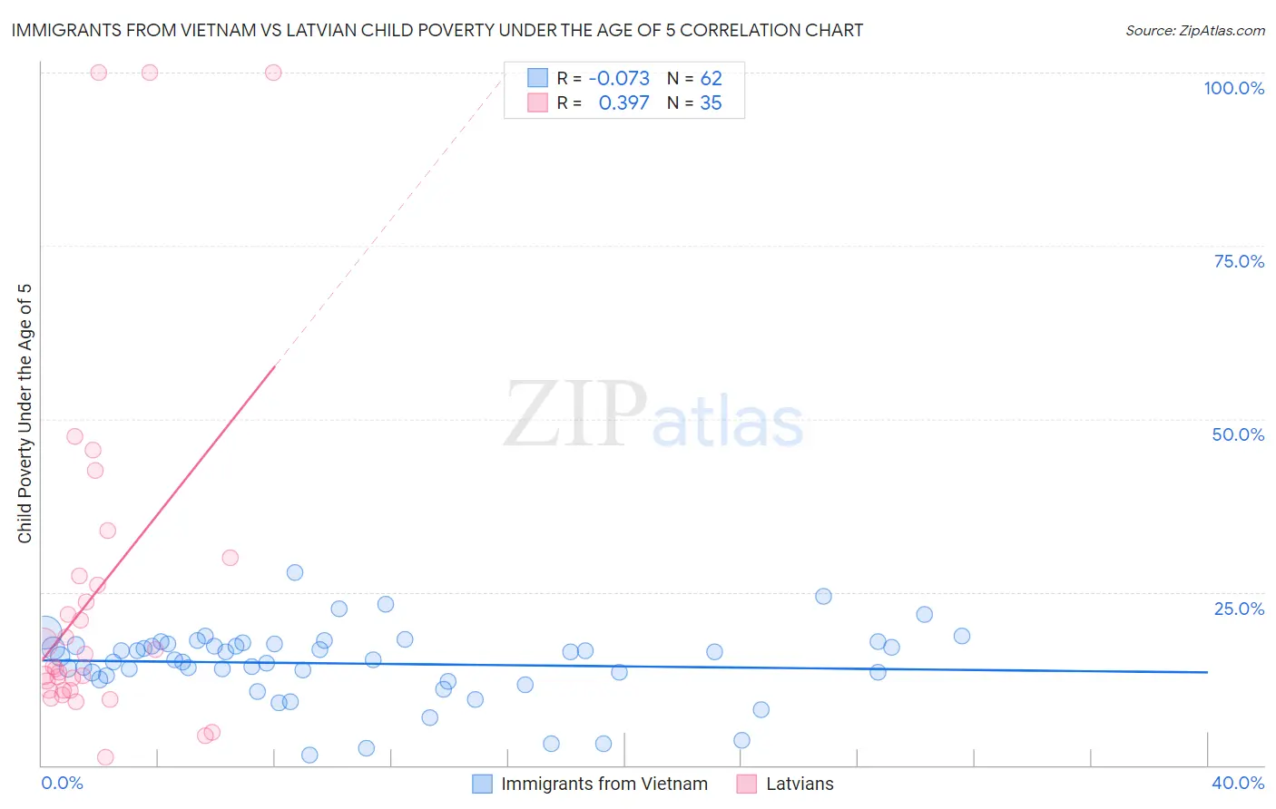 Immigrants from Vietnam vs Latvian Child Poverty Under the Age of 5