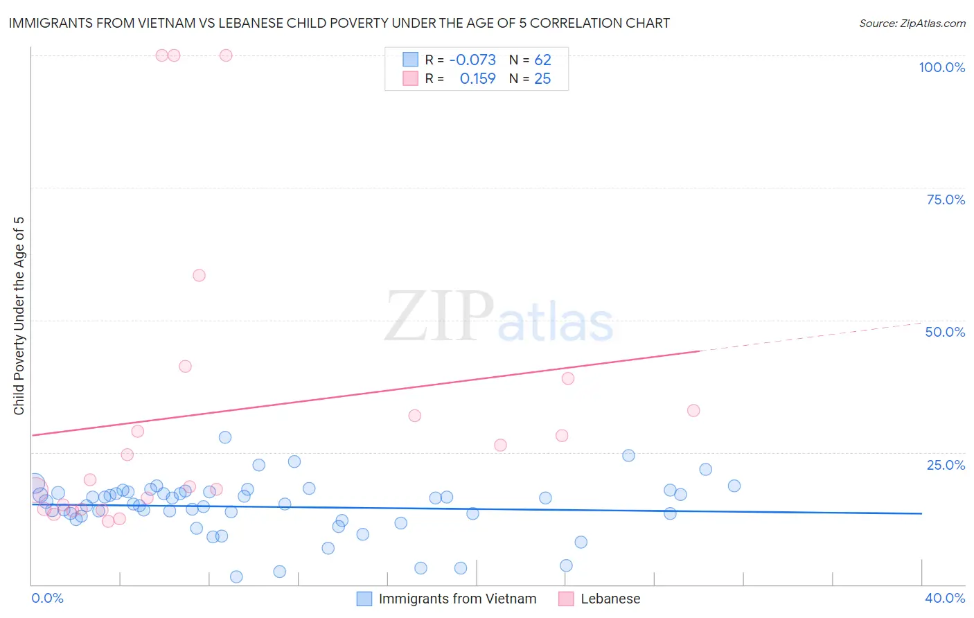 Immigrants from Vietnam vs Lebanese Child Poverty Under the Age of 5