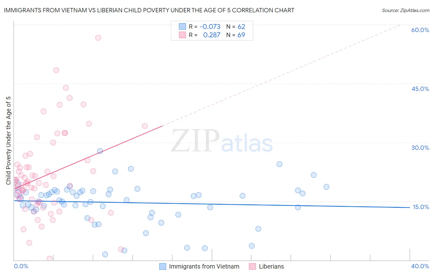 Immigrants from Vietnam vs Liberian Child Poverty Under the Age of 5