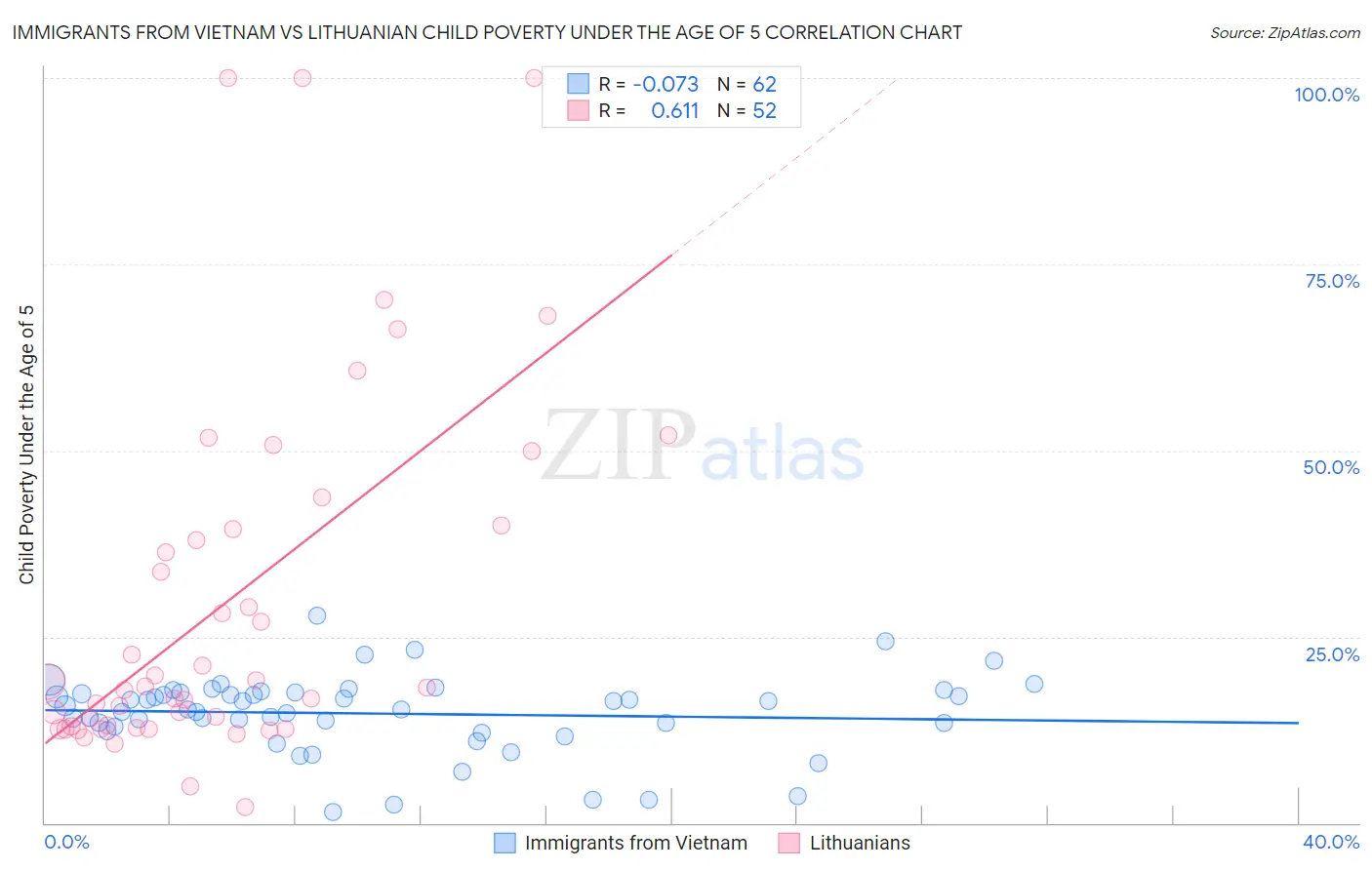 Immigrants from Vietnam vs Lithuanian Child Poverty Under the Age of 5