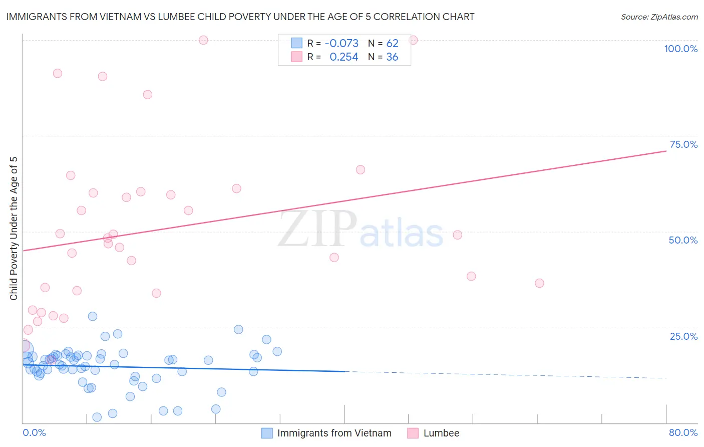 Immigrants from Vietnam vs Lumbee Child Poverty Under the Age of 5