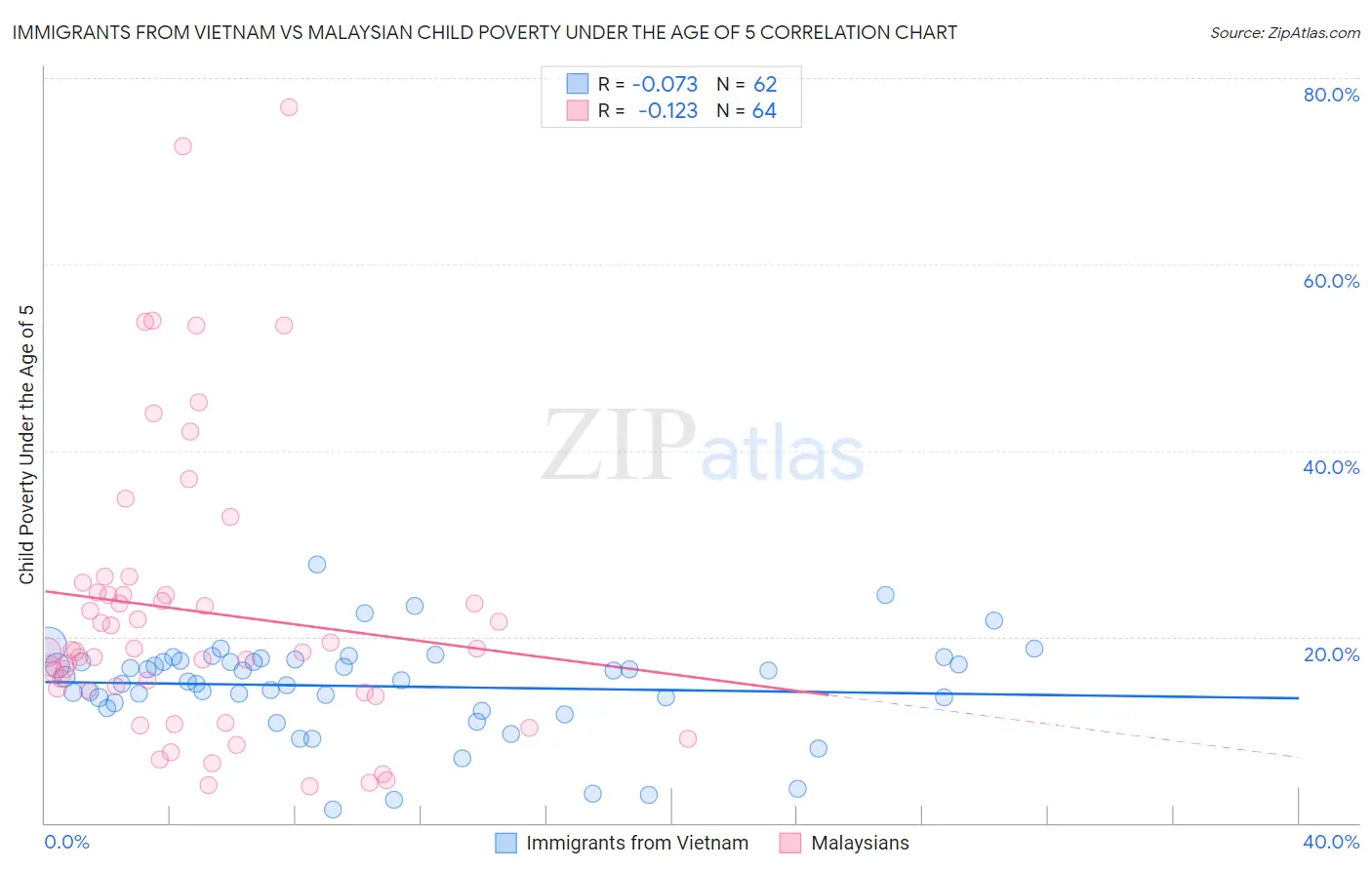 Immigrants from Vietnam vs Malaysian Child Poverty Under the Age of 5