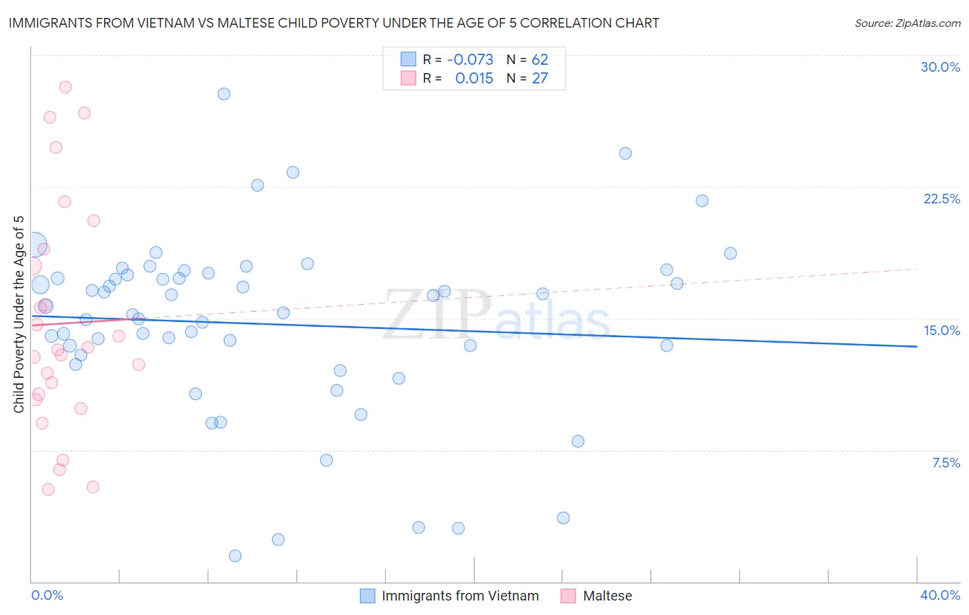 Immigrants from Vietnam vs Maltese Child Poverty Under the Age of 5