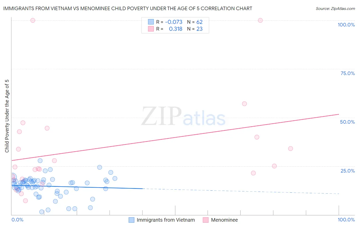 Immigrants from Vietnam vs Menominee Child Poverty Under the Age of 5