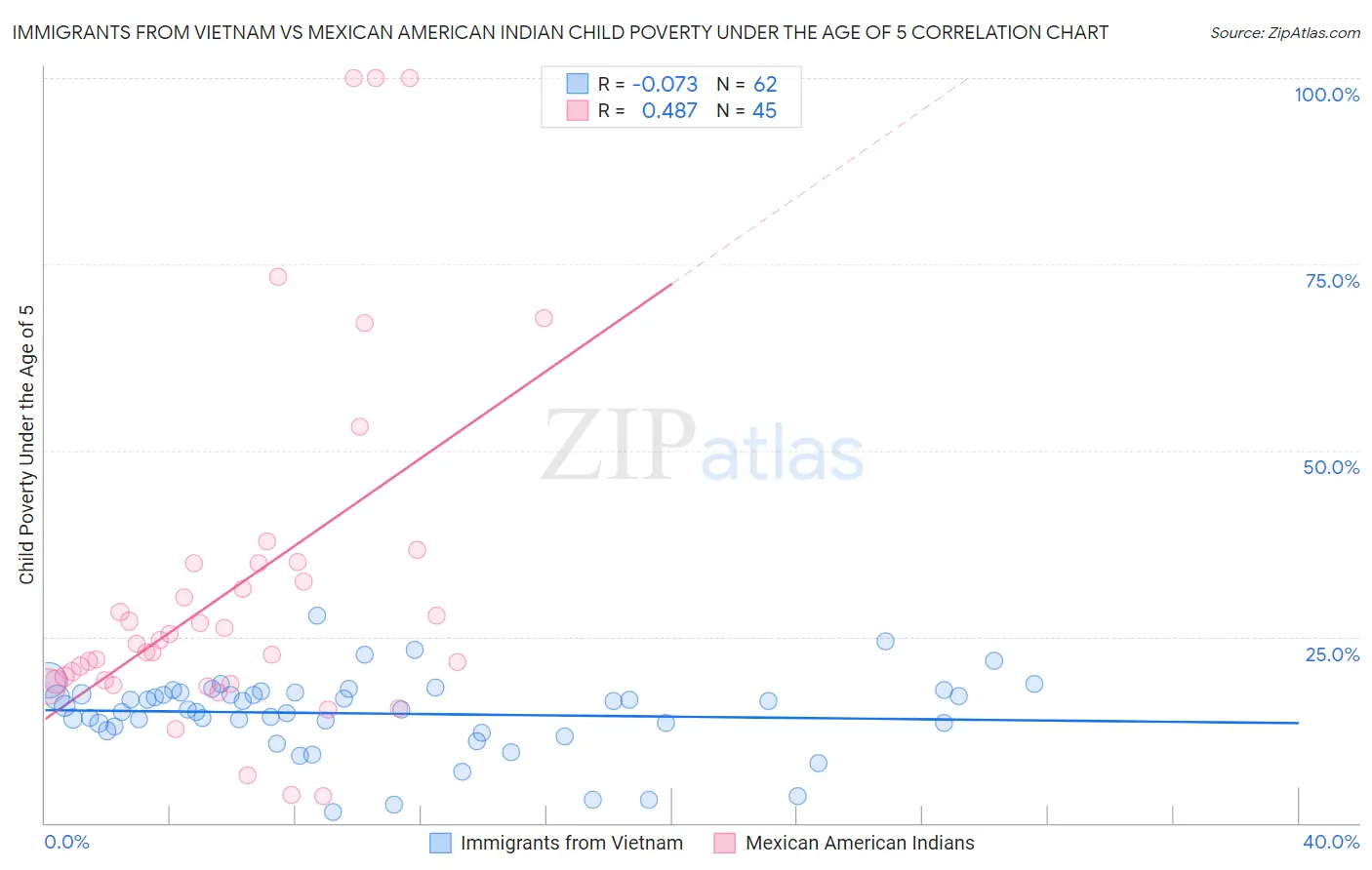 Immigrants from Vietnam vs Mexican American Indian Child Poverty Under the Age of 5