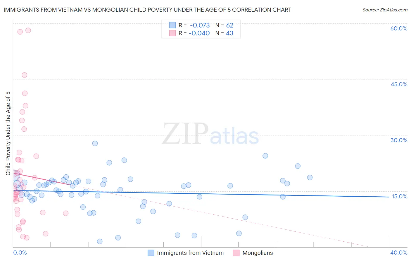 Immigrants from Vietnam vs Mongolian Child Poverty Under the Age of 5