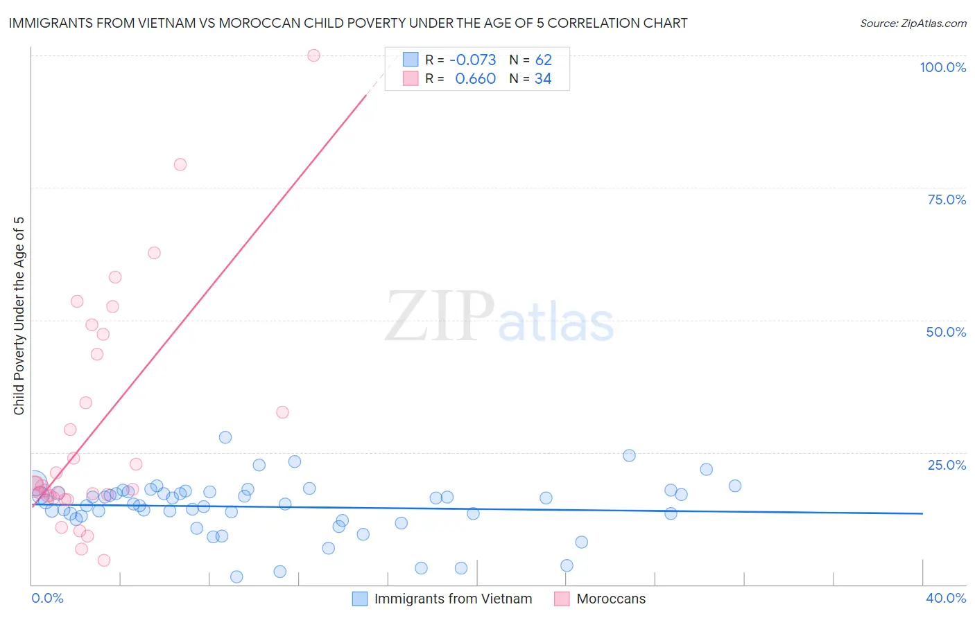 Immigrants from Vietnam vs Moroccan Child Poverty Under the Age of 5