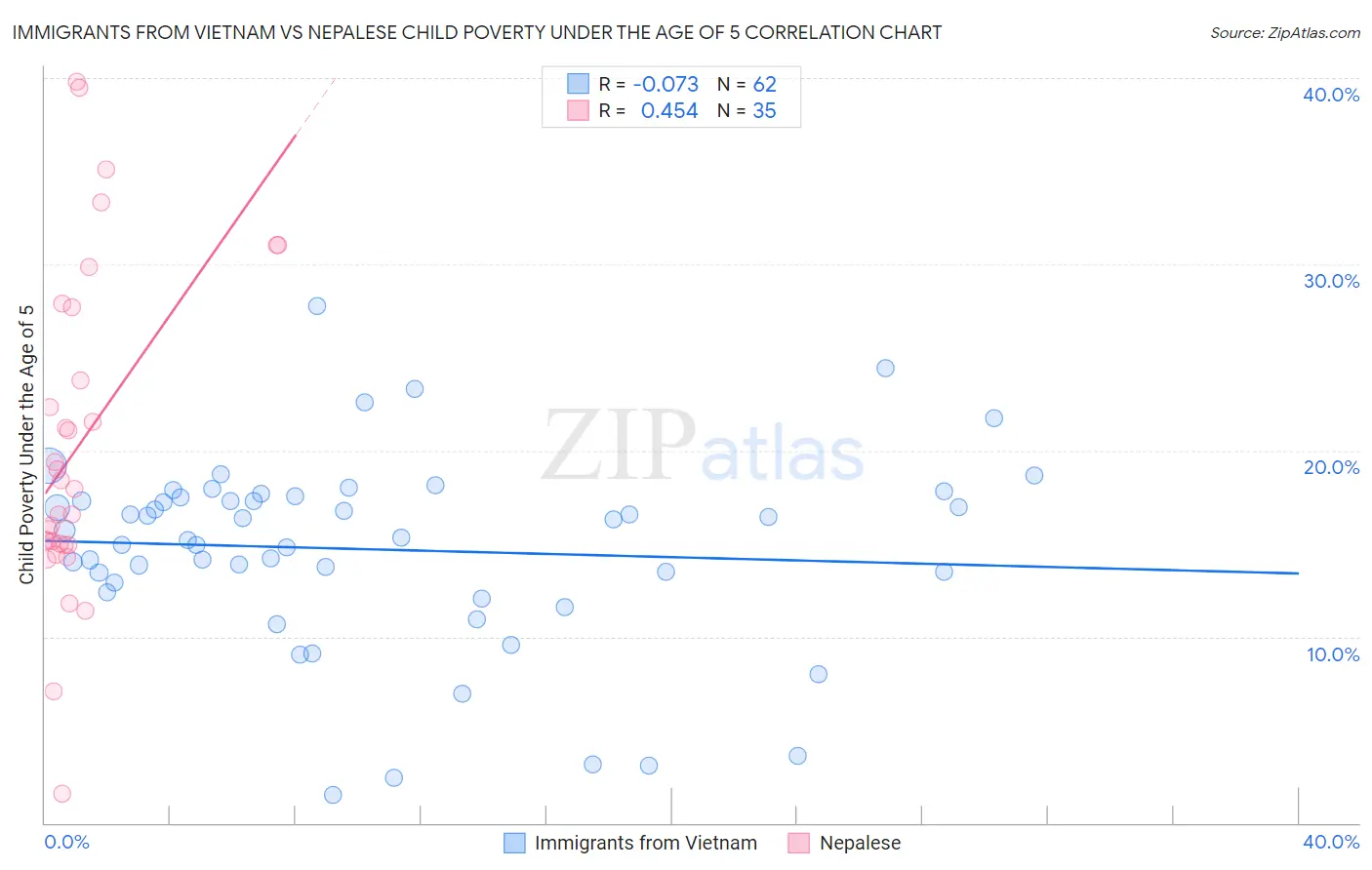 Immigrants from Vietnam vs Nepalese Child Poverty Under the Age of 5
