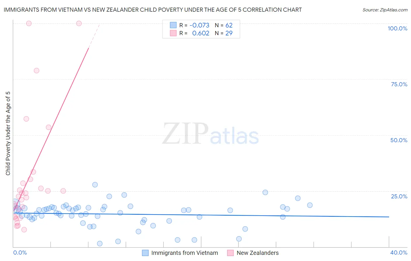 Immigrants from Vietnam vs New Zealander Child Poverty Under the Age of 5