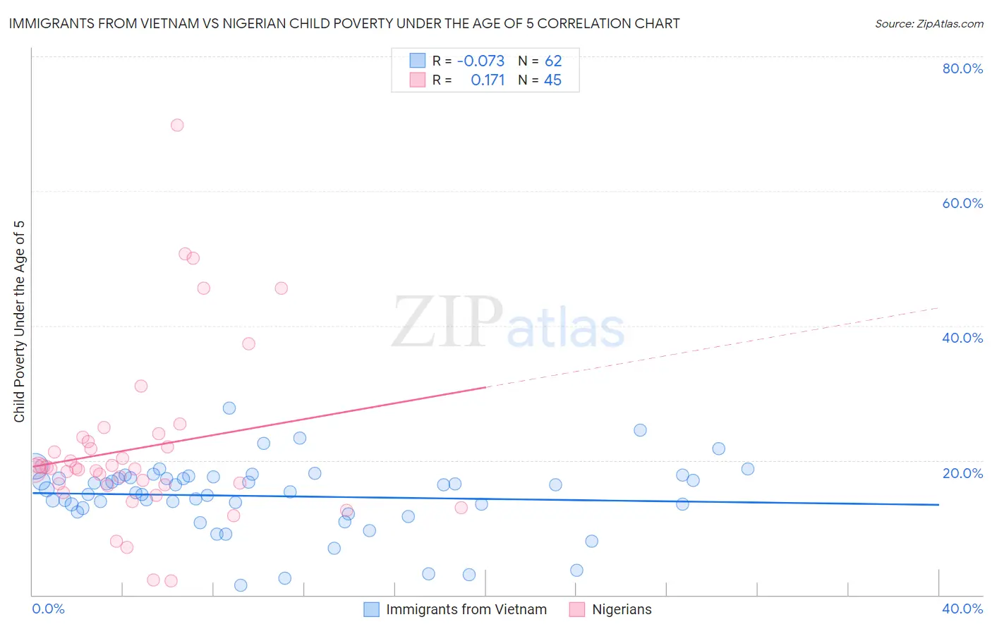 Immigrants from Vietnam vs Nigerian Child Poverty Under the Age of 5