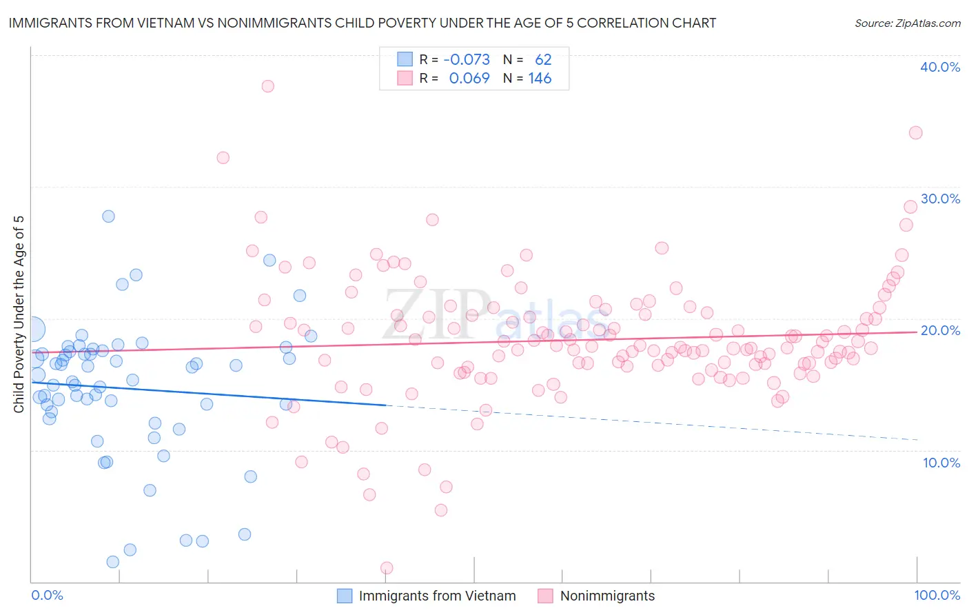 Immigrants from Vietnam vs Nonimmigrants Child Poverty Under the Age of 5