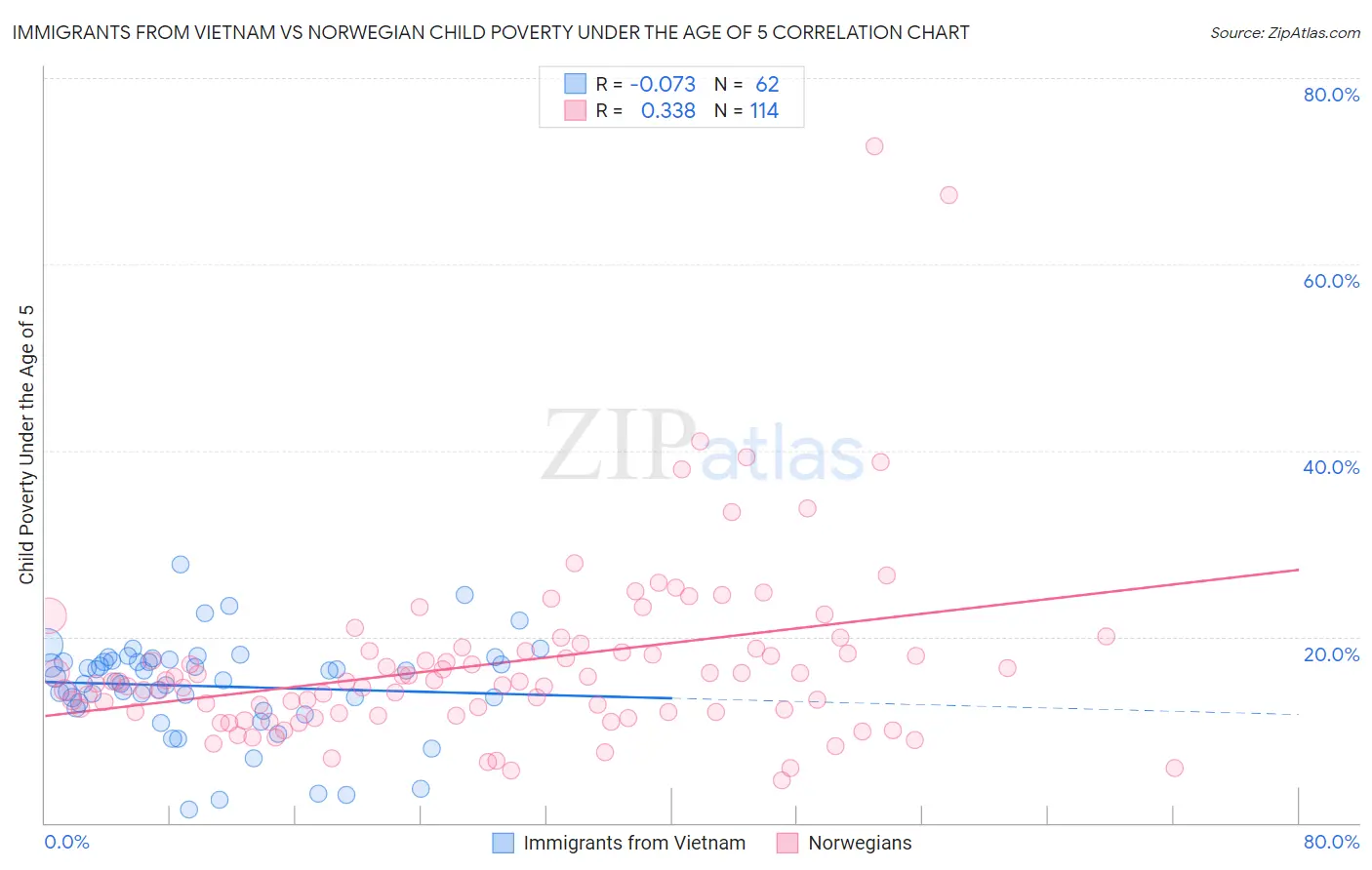 Immigrants from Vietnam vs Norwegian Child Poverty Under the Age of 5