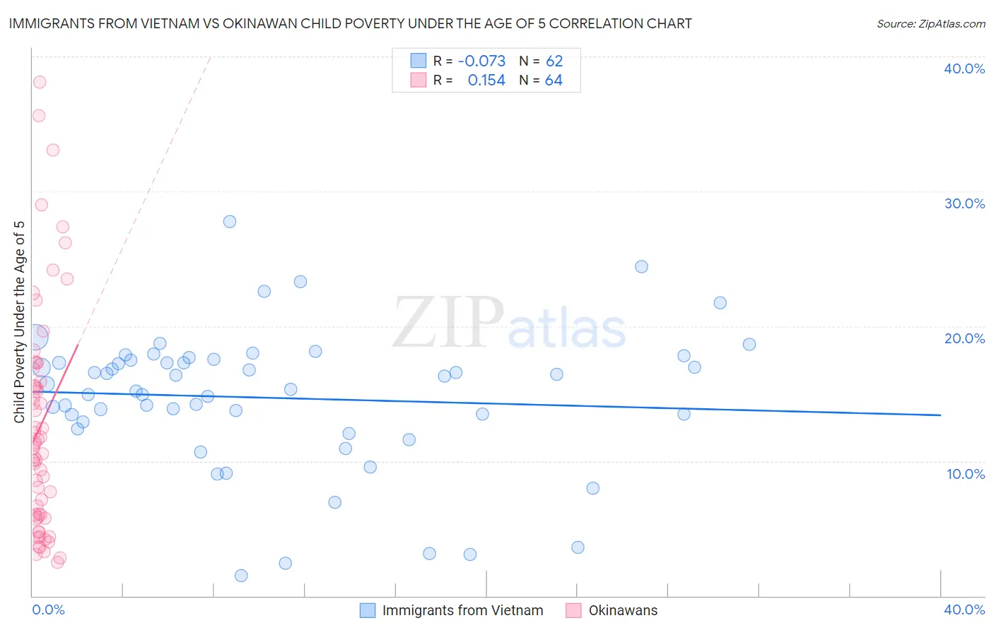 Immigrants from Vietnam vs Okinawan Child Poverty Under the Age of 5
