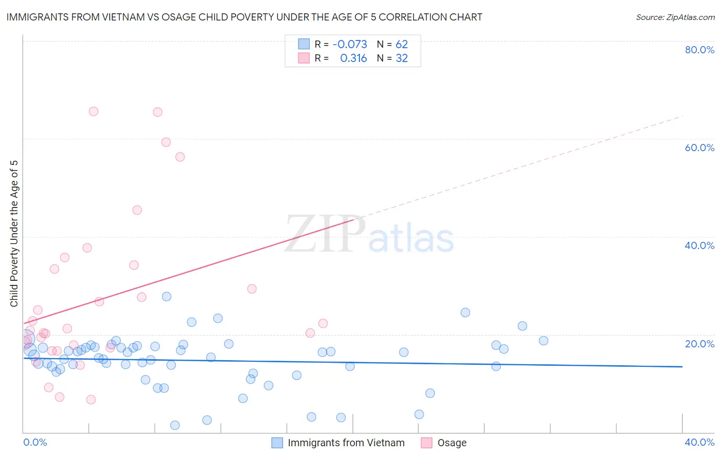 Immigrants from Vietnam vs Osage Child Poverty Under the Age of 5