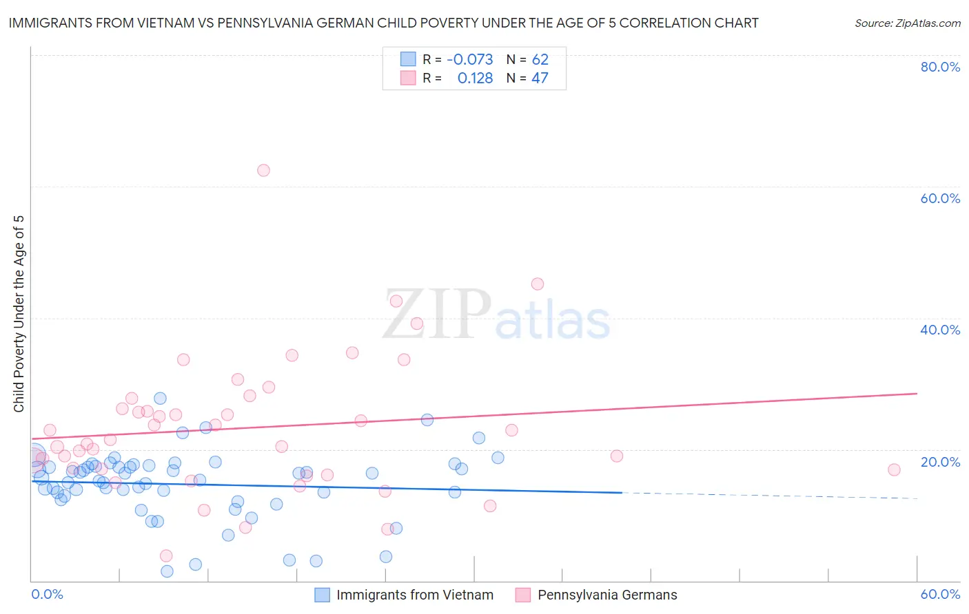 Immigrants from Vietnam vs Pennsylvania German Child Poverty Under the Age of 5
