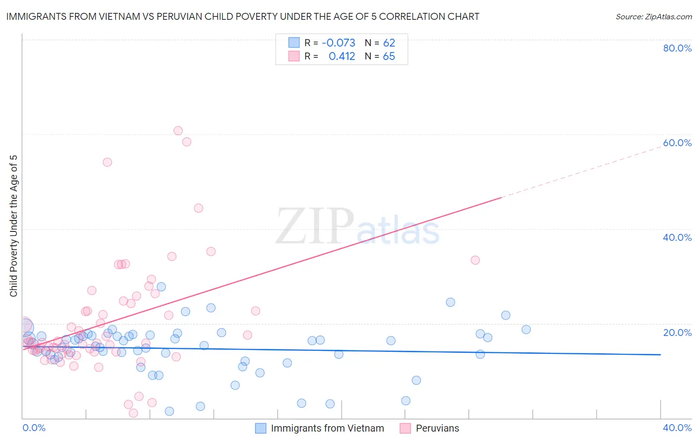 Immigrants from Vietnam vs Peruvian Child Poverty Under the Age of 5