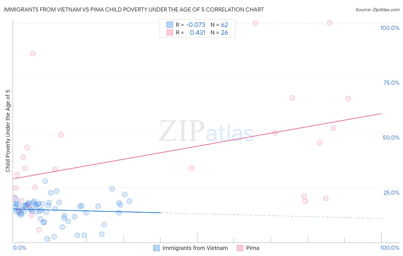 Immigrants from Vietnam vs Pima Child Poverty Under the Age of 5