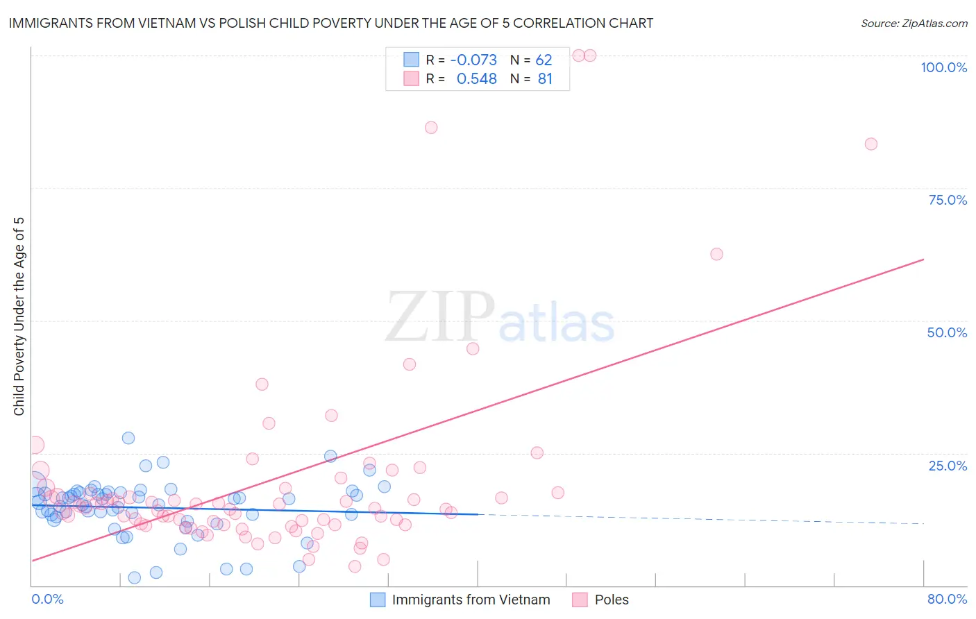 Immigrants from Vietnam vs Polish Child Poverty Under the Age of 5