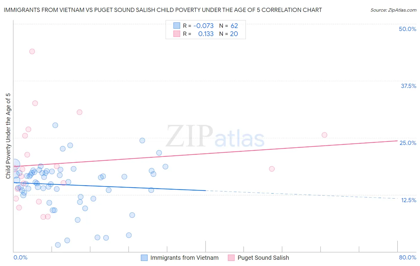 Immigrants from Vietnam vs Puget Sound Salish Child Poverty Under the Age of 5