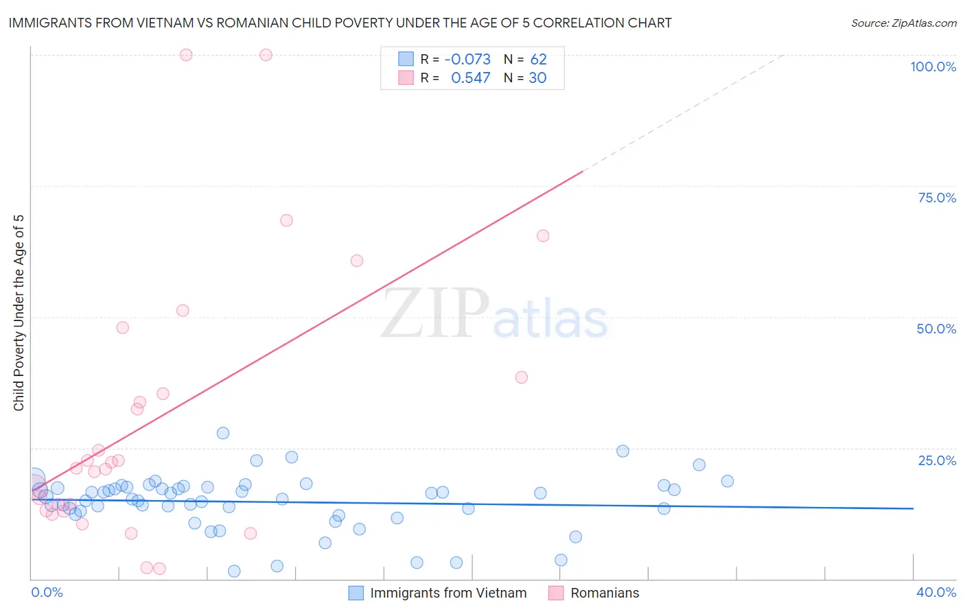 Immigrants from Vietnam vs Romanian Child Poverty Under the Age of 5
