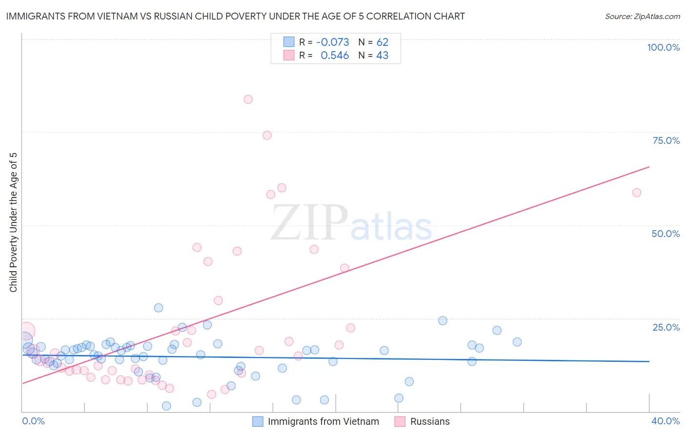 Immigrants from Vietnam vs Russian Child Poverty Under the Age of 5