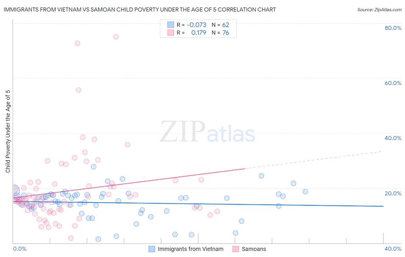 Immigrants from Vietnam vs Samoan Child Poverty Under the Age of 5