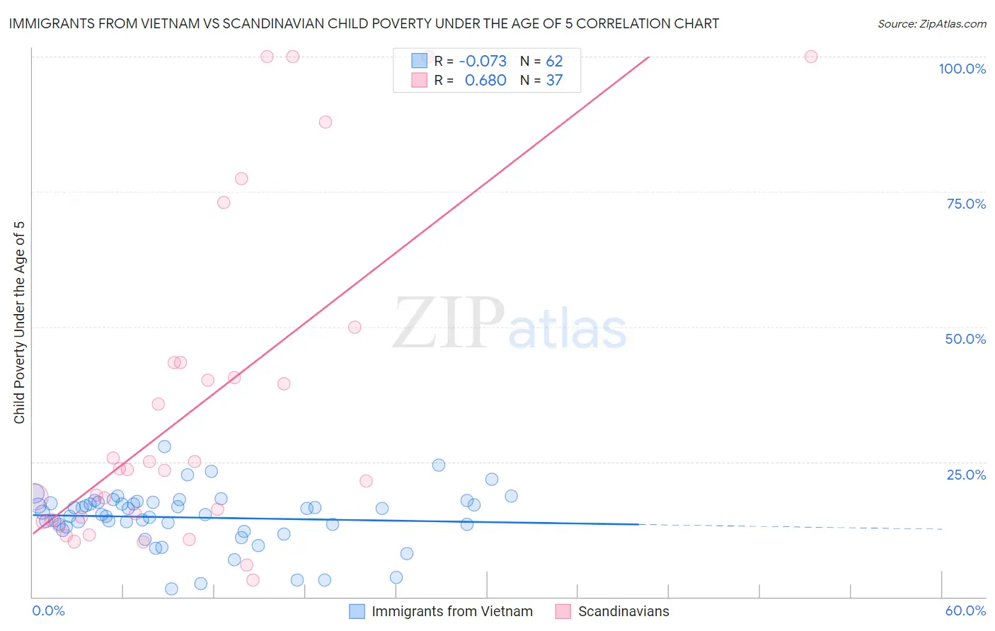 Immigrants from Vietnam vs Scandinavian Child Poverty Under the Age of 5