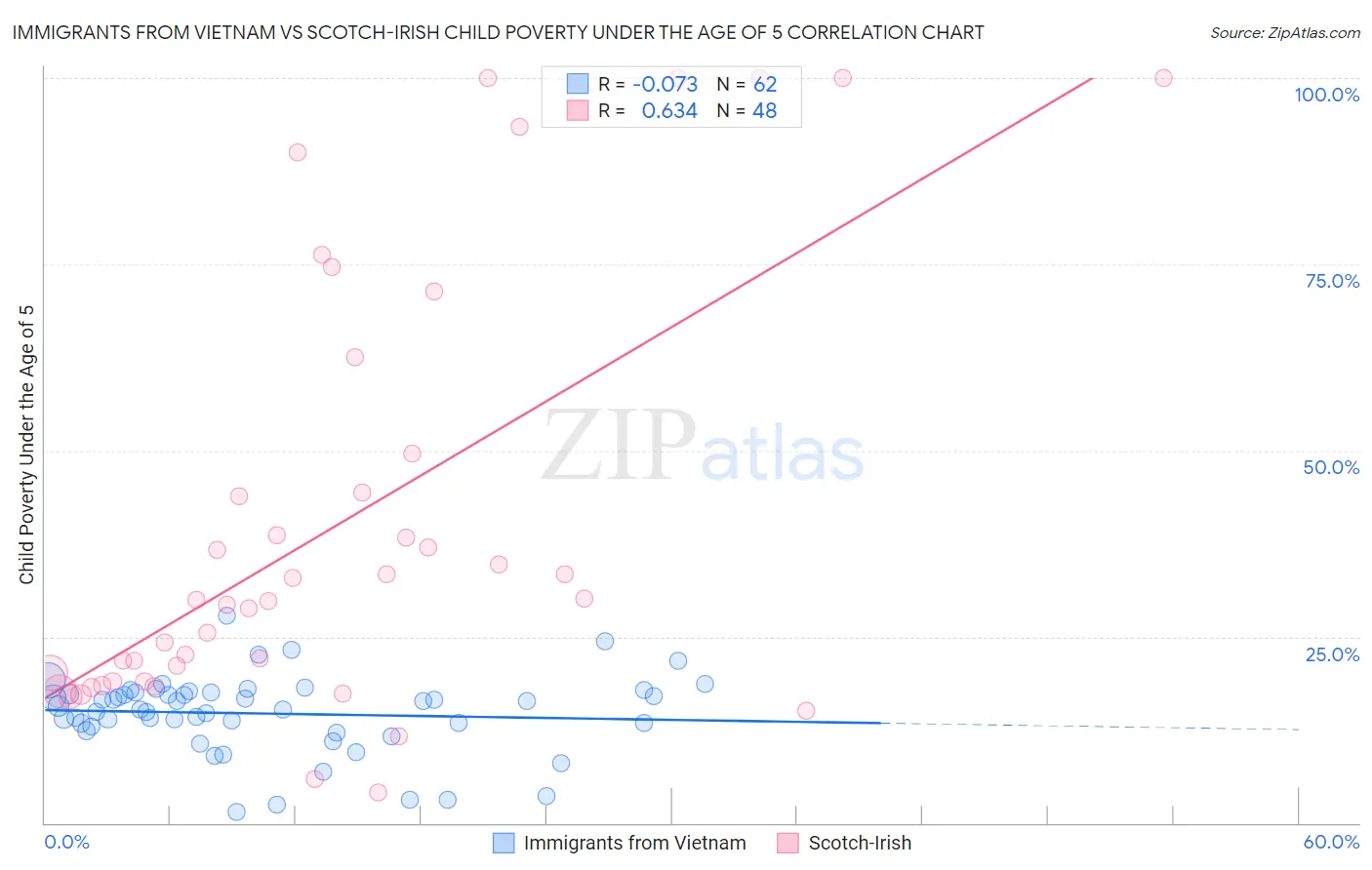 Immigrants from Vietnam vs Scotch-Irish Child Poverty Under the Age of 5