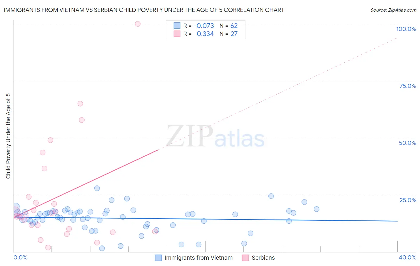 Immigrants from Vietnam vs Serbian Child Poverty Under the Age of 5