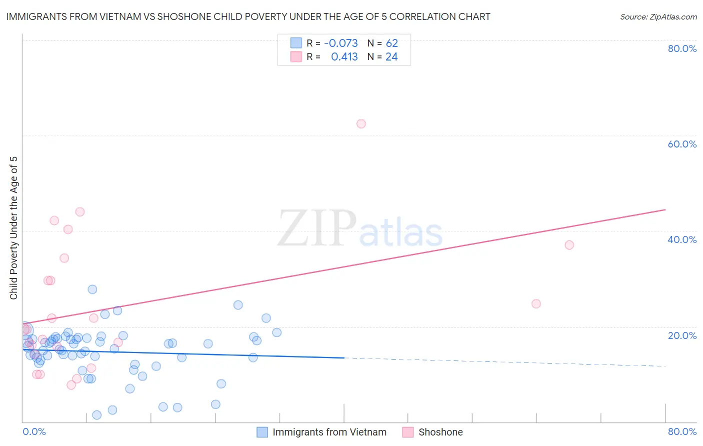 Immigrants from Vietnam vs Shoshone Child Poverty Under the Age of 5