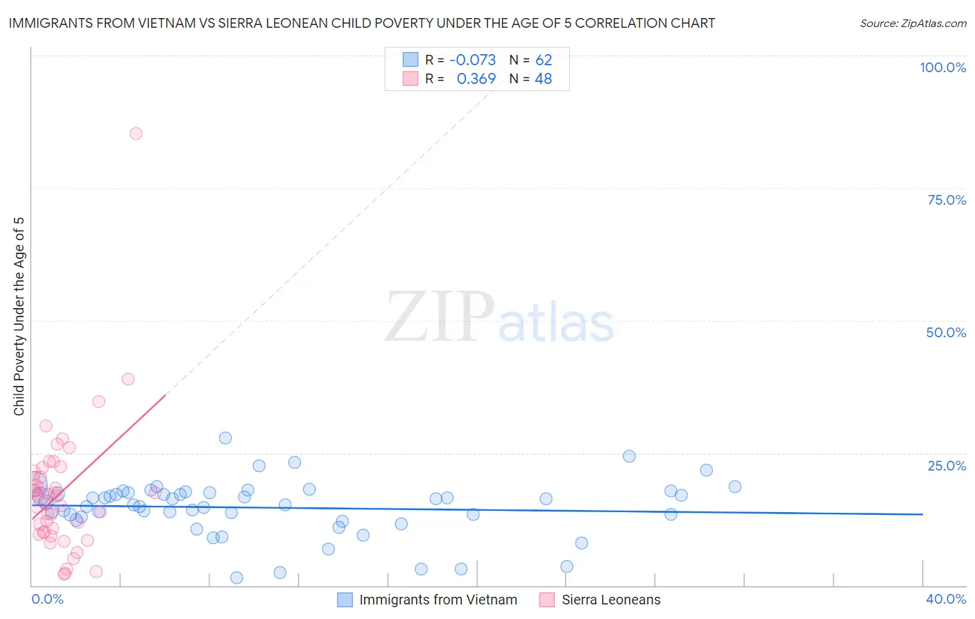 Immigrants from Vietnam vs Sierra Leonean Child Poverty Under the Age of 5