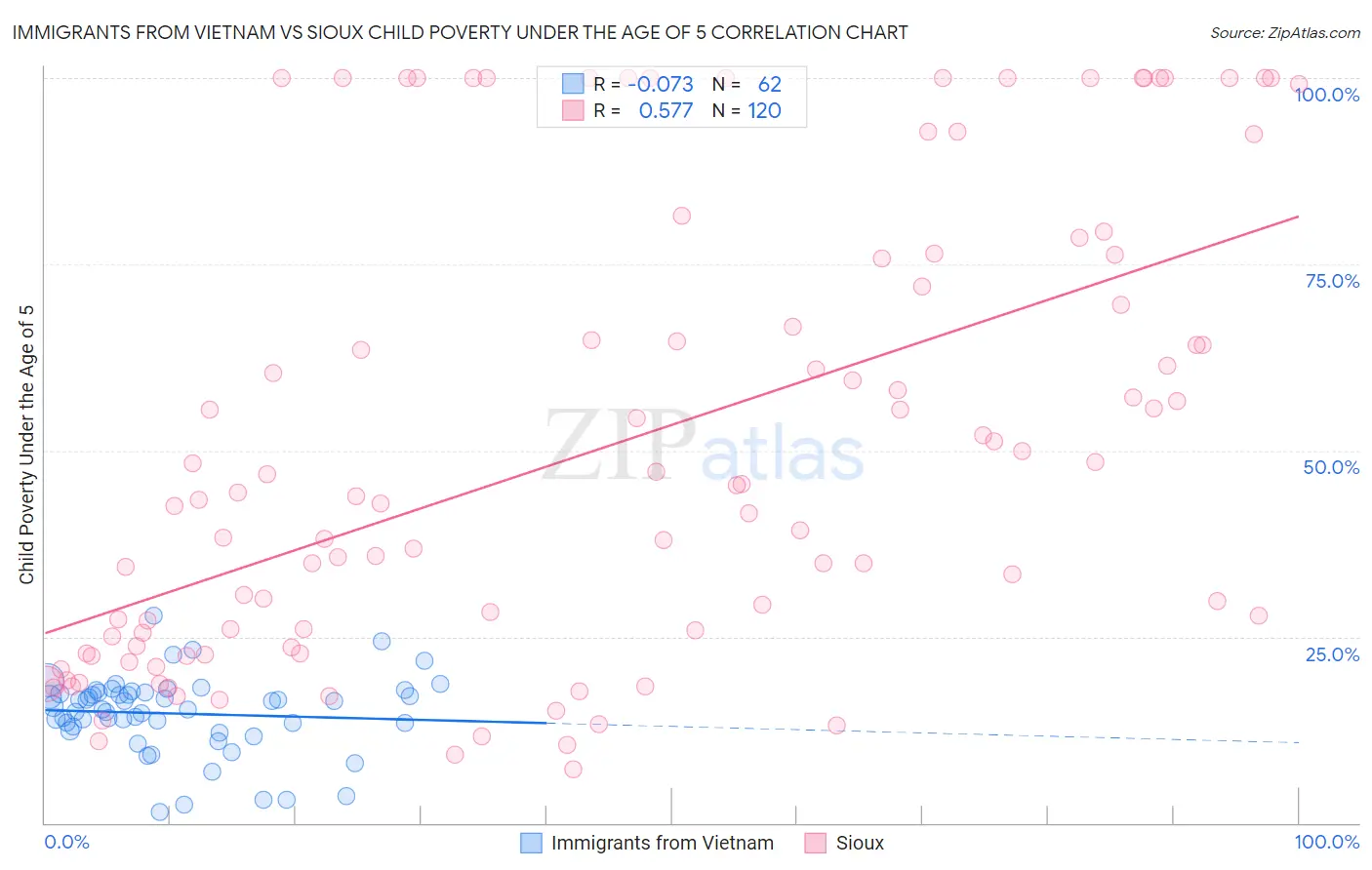 Immigrants from Vietnam vs Sioux Child Poverty Under the Age of 5