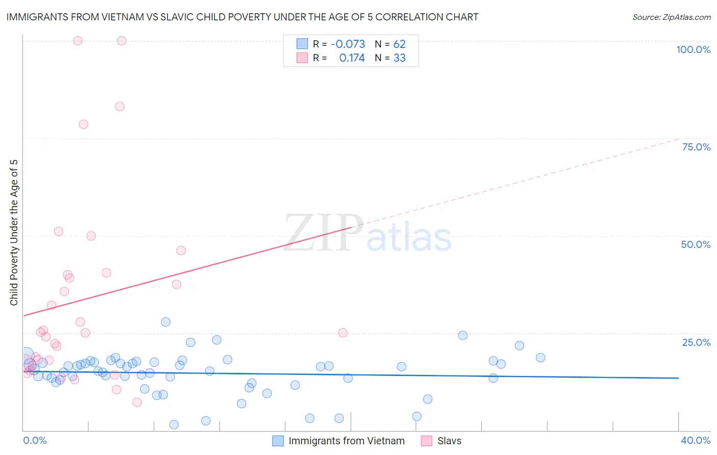 Immigrants from Vietnam vs Slavic Child Poverty Under the Age of 5